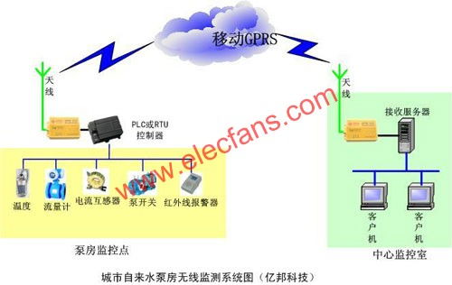 自来水厂监控系统解决方案